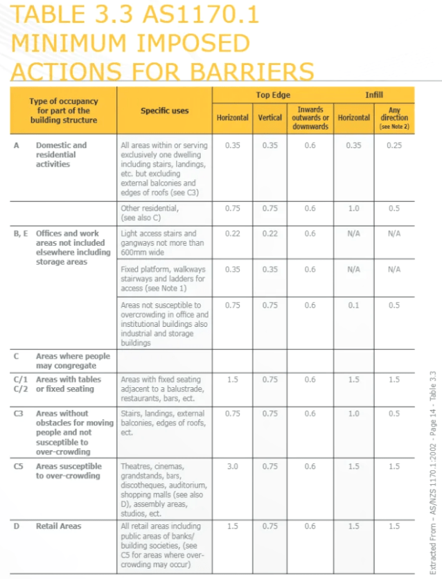 AS1170.1, minimum imposed actions for barriers, handrails and balustrades